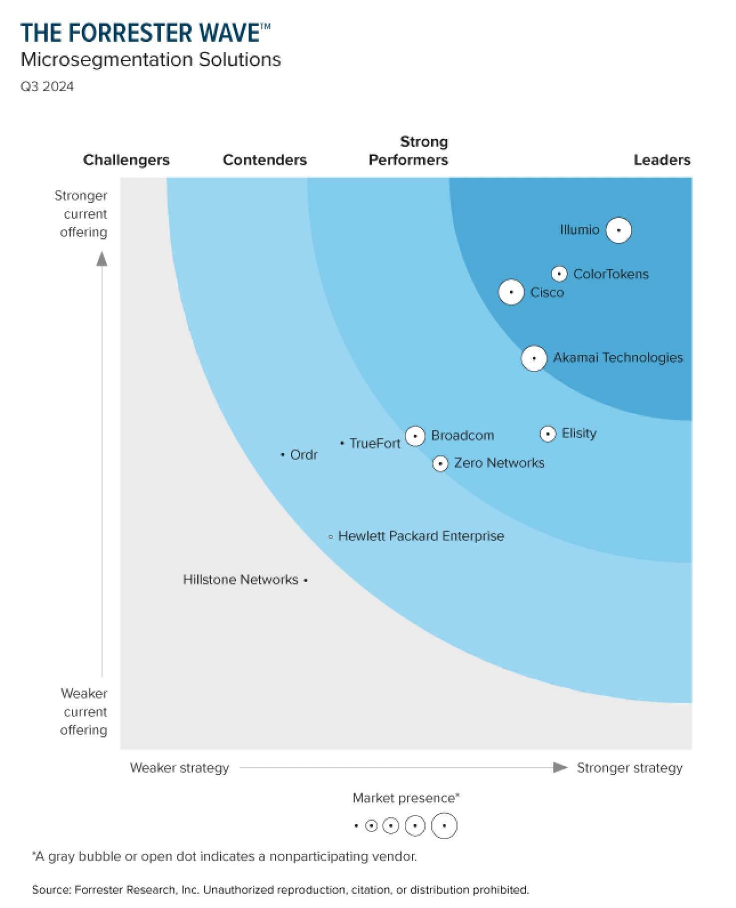 Forrester Wave™ Microsegmentation The Golden Age of Zero Trust Network